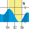 Reynolds tide chart for Monday, February 5, 2024