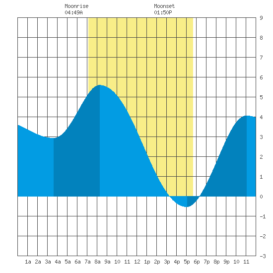 Reynolds tide chart for Tuesday, February 6, 2024