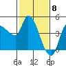 Reynolds tide chart for Thursday, February 8, 2024
