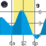 Reynolds tide chart for Friday, February 9, 2024