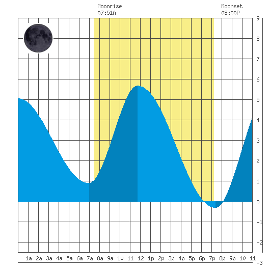 Reynolds tide chart for Sunday, March 10, 2024