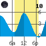 Reynolds tide chart for Sunday, March 10, 2024