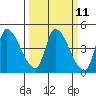 Reynolds tide chart for Monday, March 11, 2024