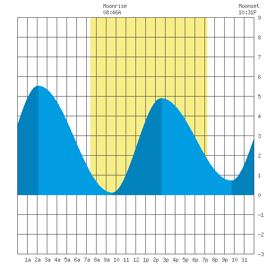 Reynolds tide chart for Tuesday, March 12, 2024