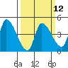 Reynolds tide chart for Tuesday, March 12, 2024