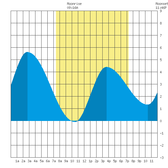 Reynolds tide chart for Wednesday, March 13, 2024