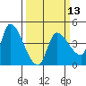 Reynolds tide chart for Wednesday, March 13, 2024