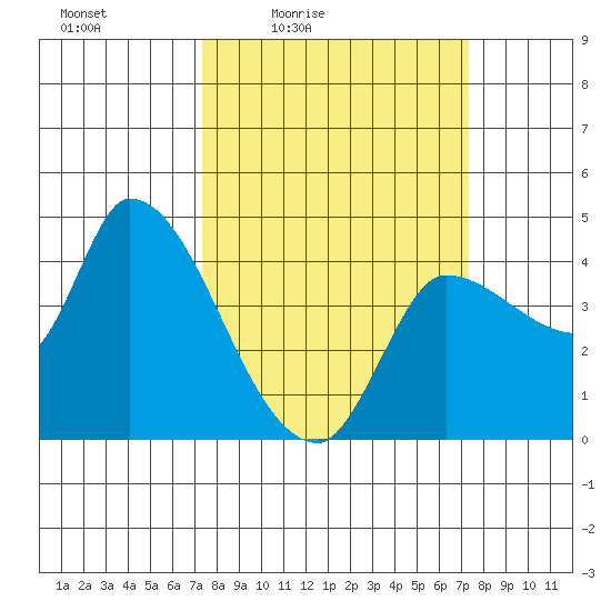Reynolds tide chart for Friday, March 15, 2024