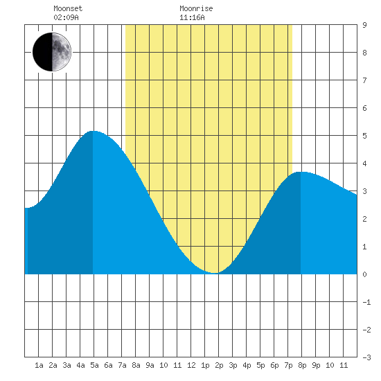 Reynolds tide chart for Saturday, March 16, 2024