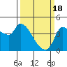 Reynolds tide chart for Monday, March 18, 2024