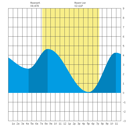 Reynolds tide chart for Tuesday, March 19, 2024