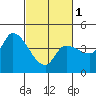 Reynolds tide chart for Friday, March 1, 2024