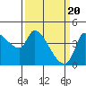 Reynolds tide chart for Wednesday, March 20, 2024