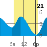 Reynolds tide chart for Thursday, March 21, 2024