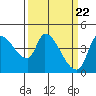 Reynolds tide chart for Friday, March 22, 2024