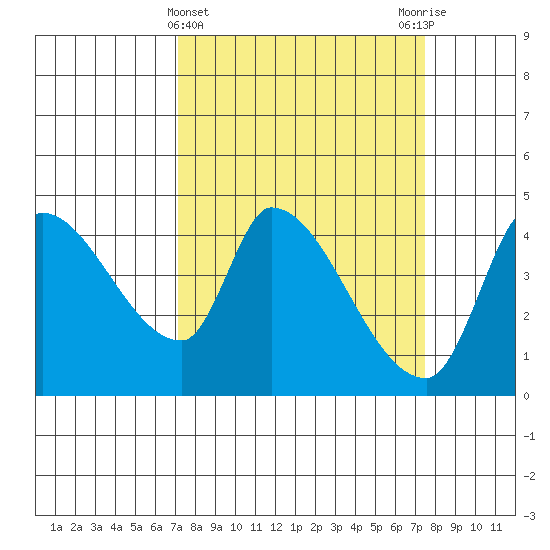 Reynolds tide chart for Saturday, March 23, 2024