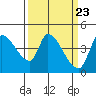 Reynolds tide chart for Saturday, March 23, 2024