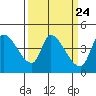 Reynolds tide chart for Sunday, March 24, 2024