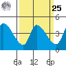Reynolds tide chart for Monday, March 25, 2024