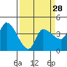 Reynolds tide chart for Thursday, March 28, 2024