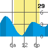 Reynolds tide chart for Friday, March 29, 2024