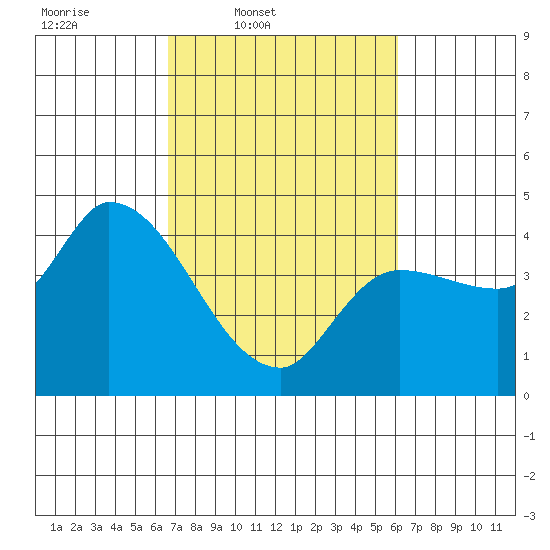 Reynolds tide chart for Saturday, March 2, 2024