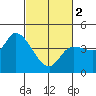 Reynolds tide chart for Saturday, March 2, 2024