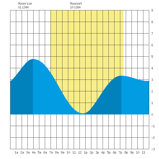 Reynolds tide chart for Sunday, March 31, 2024