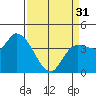 Reynolds tide chart for Sunday, March 31, 2024