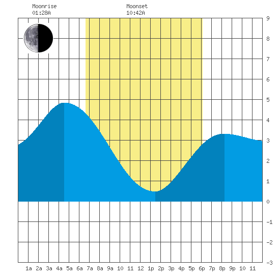 Reynolds tide chart for Sunday, March 3, 2024