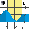 Reynolds tide chart for Sunday, March 3, 2024