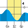 Reynolds tide chart for Monday, March 4, 2024