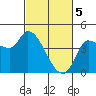 Reynolds tide chart for Tuesday, March 5, 2024