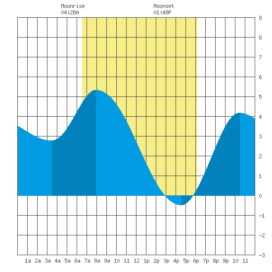 Reynolds tide chart for Wednesday, March 6, 2024