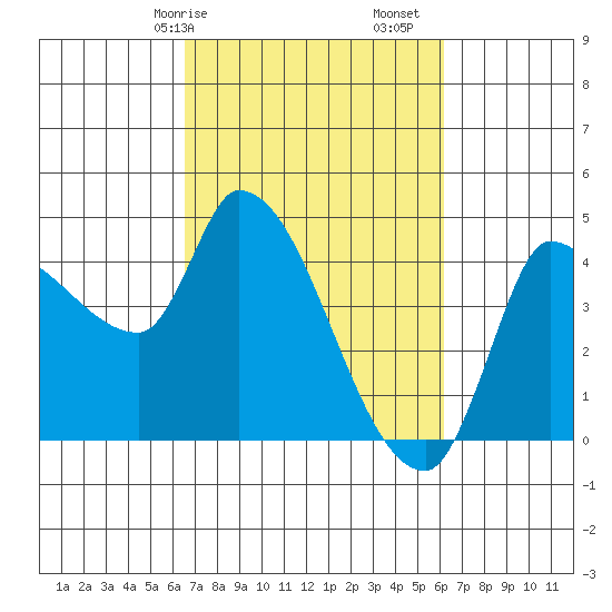 Reynolds tide chart for Thursday, March 7, 2024