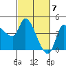 Reynolds tide chart for Thursday, March 7, 2024