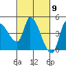 Reynolds tide chart for Saturday, March 9, 2024