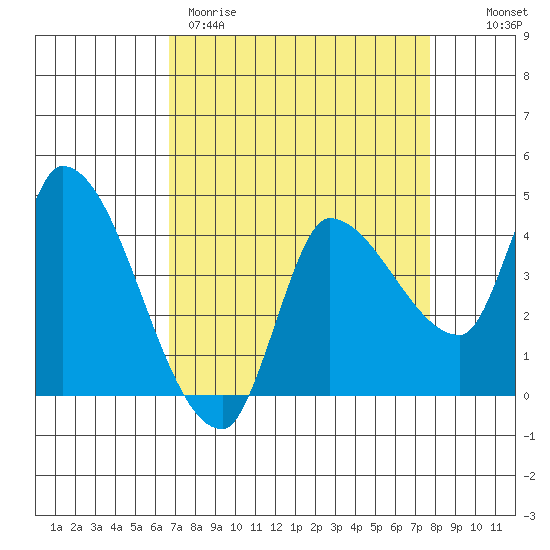 Reynolds tide chart for Wednesday, April 10, 2024
