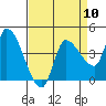 Reynolds tide chart for Wednesday, April 10, 2024