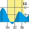 Reynolds tide chart for Thursday, April 11, 2024