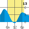 Reynolds tide chart for Saturday, April 13, 2024