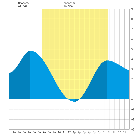 Reynolds tide chart for Sunday, April 14, 2024