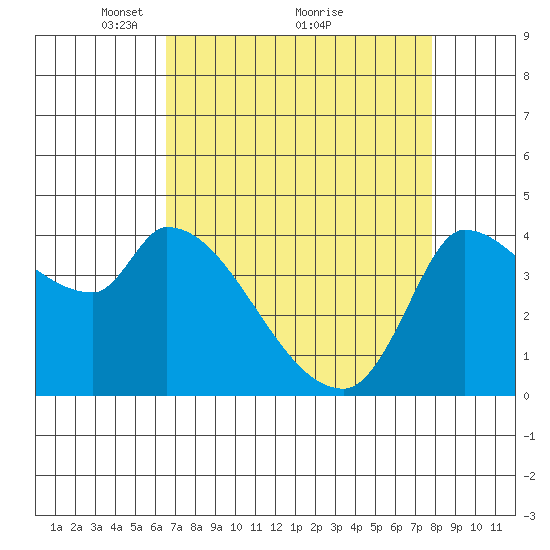 Reynolds tide chart for Tuesday, April 16, 2024