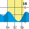 Reynolds tide chart for Tuesday, April 16, 2024