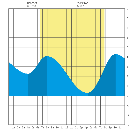Reynolds tide chart for Wednesday, April 17, 2024