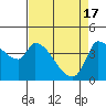 Reynolds tide chart for Wednesday, April 17, 2024