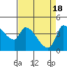 Reynolds tide chart for Thursday, April 18, 2024