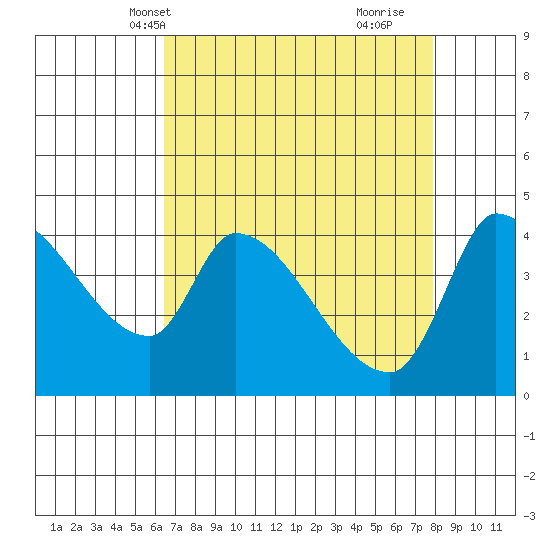 Reynolds tide chart for Friday, April 19, 2024