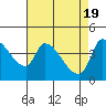 Reynolds tide chart for Friday, April 19, 2024