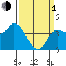 Reynolds tide chart for Monday, April 1, 2024